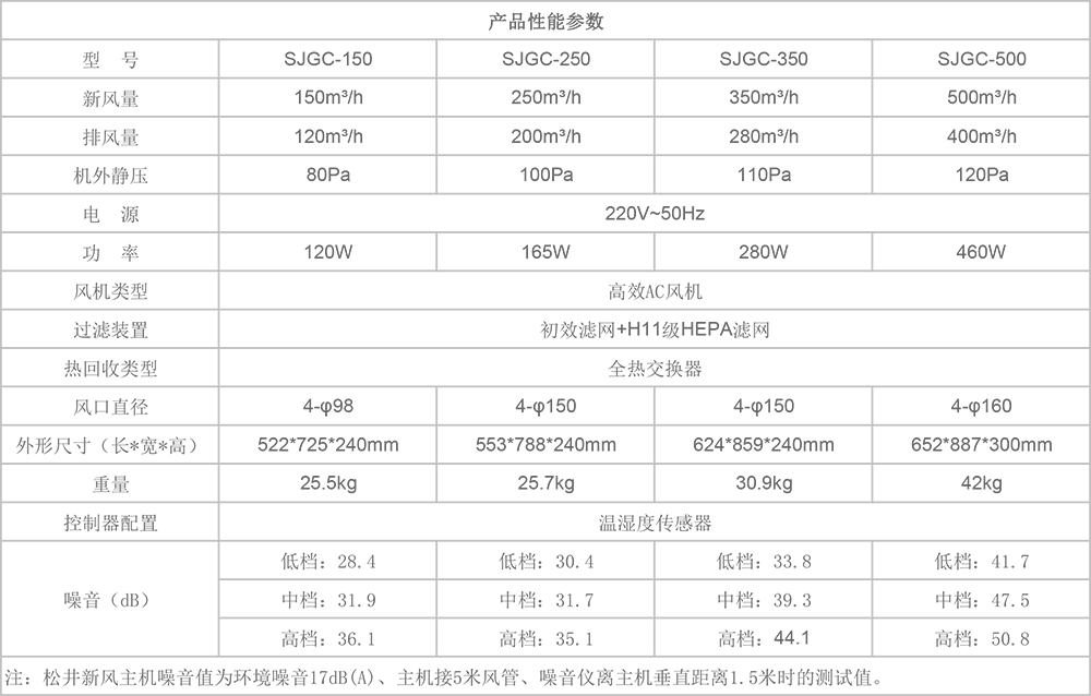 SJGC小風量工程新風機參數(shù)圖2.jpg